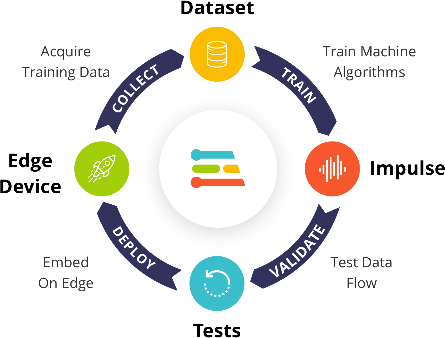 Acquire valuable training data security. Enrich data and train ML algorithms. Test impulses with real time data flows. Embedded and edge compute deployment options